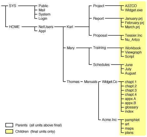 Parent and child levels in a file system 