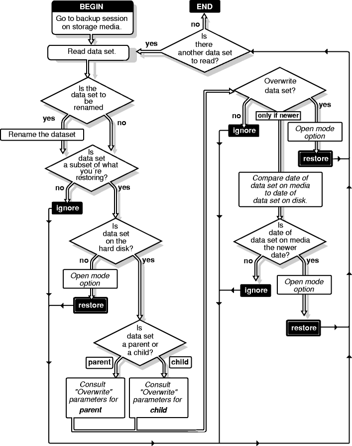 Flow chart illustrating how SMS restores data