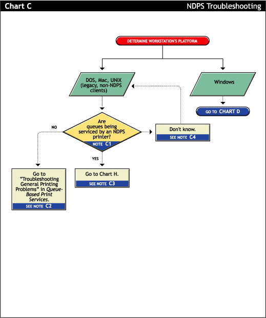 Determining workstation problems flowchart