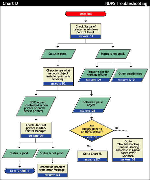 Isolating printing problems flowchart