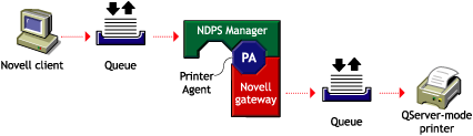 Setting up transitional queues