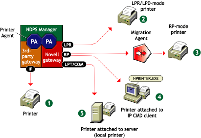 Printing using Remote Printer protocol