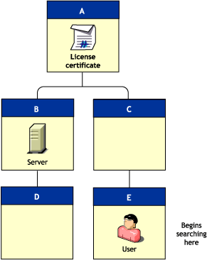 How the license service provider searches for a license