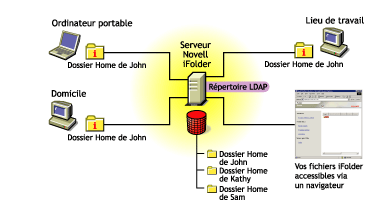 Novell iFolder