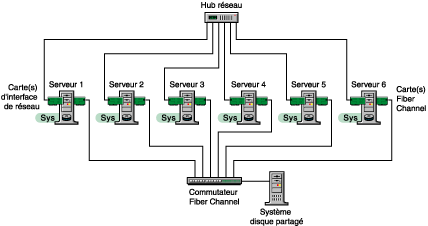 Services de grappe Novell