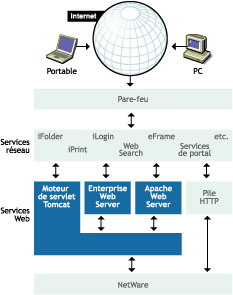 Architecture des services Web de Novell