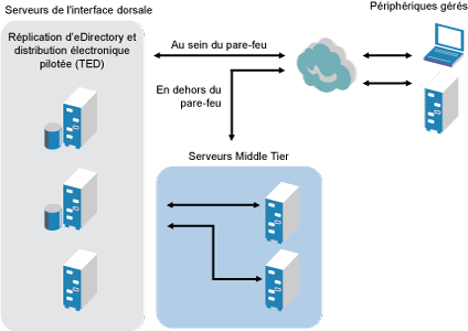 Architecture de ZENworks Desktop Management