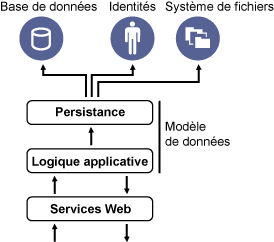 Architecture à trois niveaux de ZENworks 11