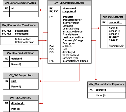 Schéma des logiciels