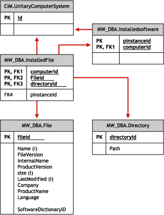 Schéma des informations de fichier et de répertoire