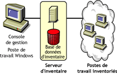 Serveur autonome auquel des postes de travail inventoriés et une base de données d'inventaire sont attachés.