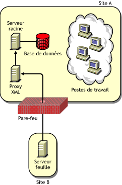 Déploiement du serveur d'inventaire avec un pare-feu