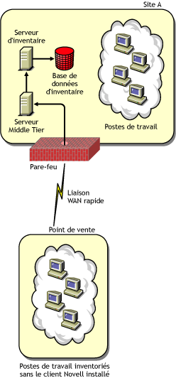 Les postes de travail inventoriés envoient l'analyse sur une liaison WAN via un pare-feu