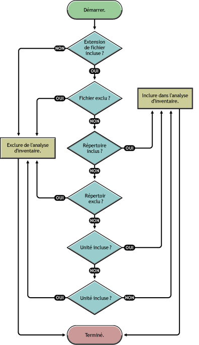 Priorité des règles d'analyse de l'utilisation du disque