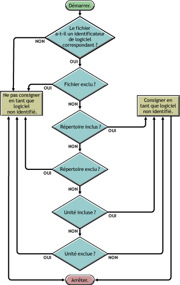 Priorité des règles d'analyse de logiciel pour qu'un logiciel soit consigné comme logiciel non identifié