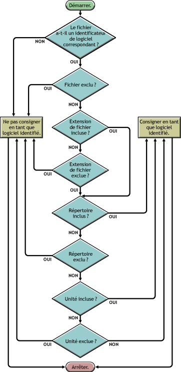 Priorité des règles d'analyse de logiciel pour qu'un logiciel soit consigné comme logiciel identifié