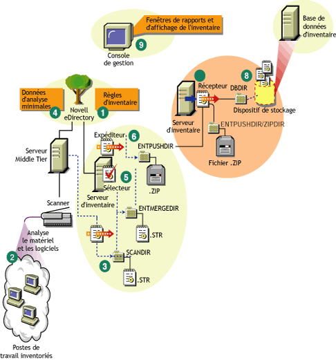 Cycle d'analyse de l'inventaire dans le scénario de transfert en amont composé de postes de travail sur lesquels le client Novell n'est pas installé.