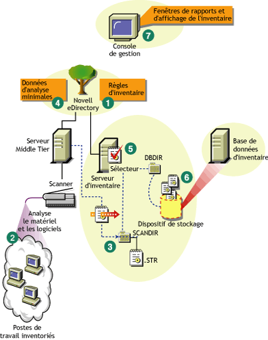 Cycle d'analyse de l'inventaire sur le serveur autonome auquel sont attachés des postes de travail sur lesquels le client Novell n'est pas installé.