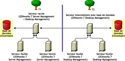 Transfert de l'inventaire en amont dans les arborescences après déploiement de la méthode de fusion 1.