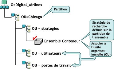 Illustration d'une structure d'arborescence eDirectory dont la stratégie de recherche est basée sur la limite de partition.