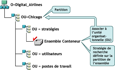 Illustration d'une structure de l'arborescence eDirectory dont l'ensemble de stratégies du conteneur et la stratégie de recherche sont associés aux conteneurs qui correspondent à des limites de partition.