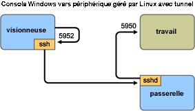 Console Windows vers périphérique géré par Linux avec tunnel