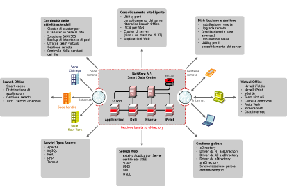 Rappresentazione grafica di NetWare 6.5 - Soluzione end-to-end