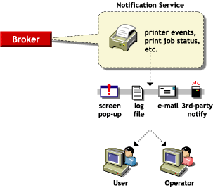 Notification Service overview