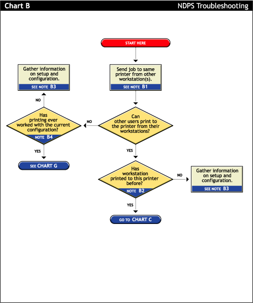 Narrowing your focus flowchart