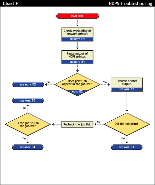 Problems with printer output flowchart