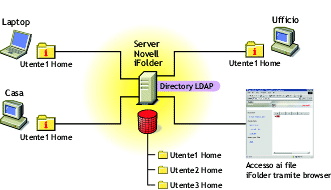 Novell iFolder