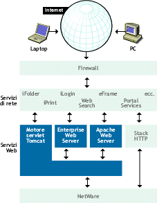 Architettura dei servizi Web Novell