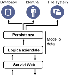 Architettura a tre livelli di ZENworks 11