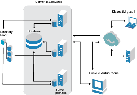 Architettura di ZENworks 11