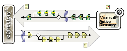 DirXML Driver Overview