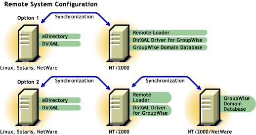 Remote system configuration.