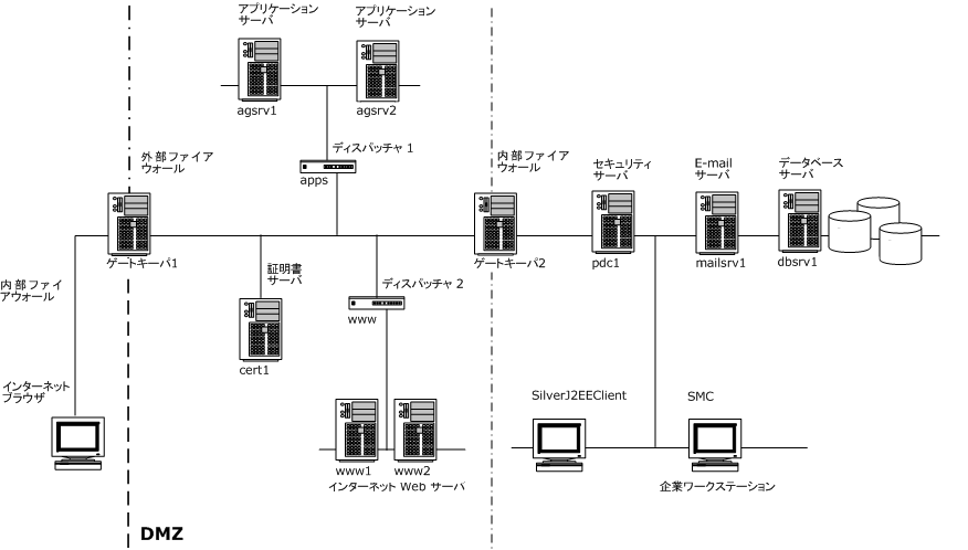 DMZConfig