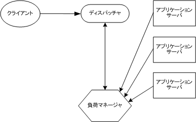 LoadManager