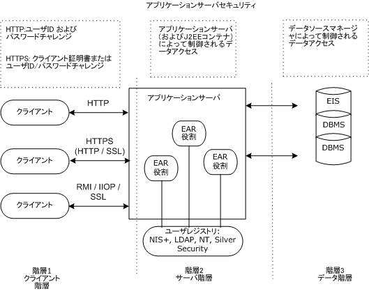 SecurityArch