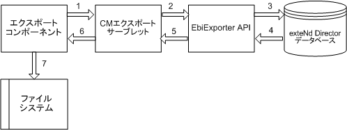 exportProcess