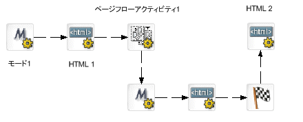 PageFlowActivityExample3