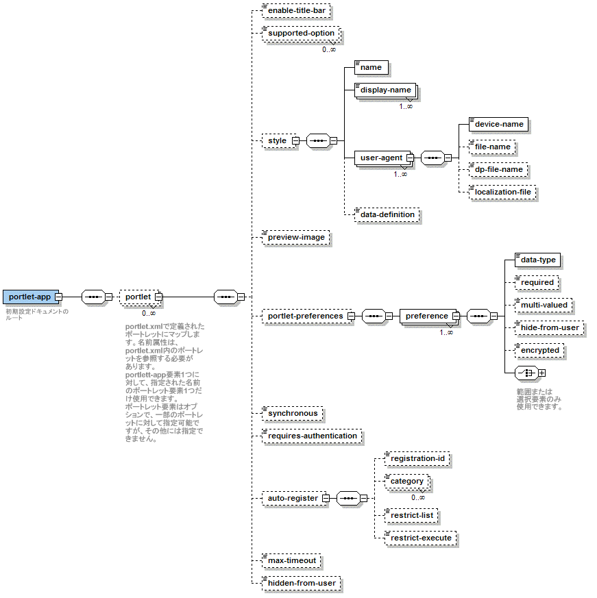 novell portlet xml schema