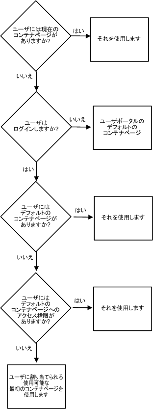 pgPortalContainerFlow