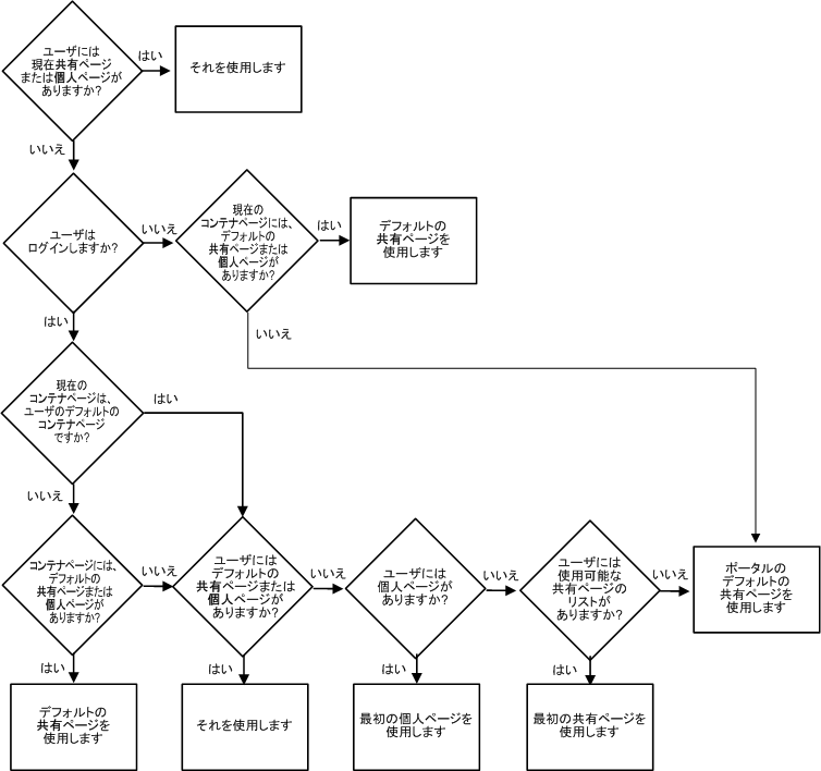 pgPortalUserSharedFlow