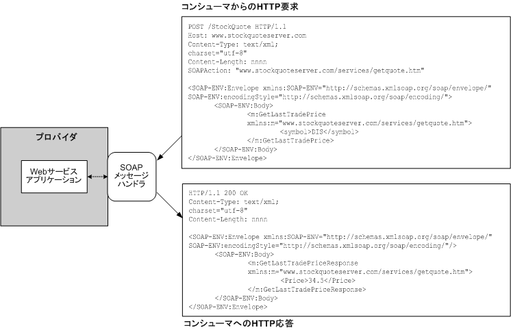 devWebServiceProviderBind