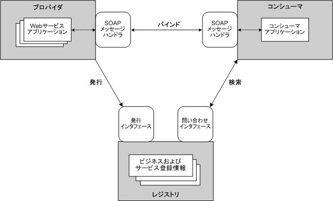 devWebServicesArchitecture