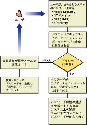 Identity Managerへのパスワード発行の図