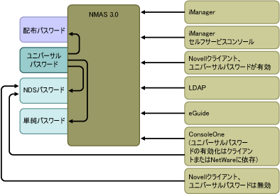 NDSパスワードを直接更新するレガシーユーティリティを除き、ユーティリティは、NMASと通信してパスワードを更新します