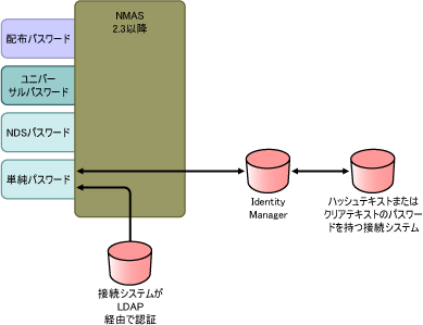 単純パスワードのハッシュの図