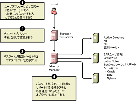 接続システムにパスワードを配布するIdentity Managerのダイアグラム